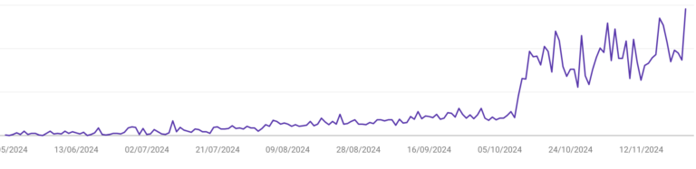 Graphique des impressions dans la Google Search Console.