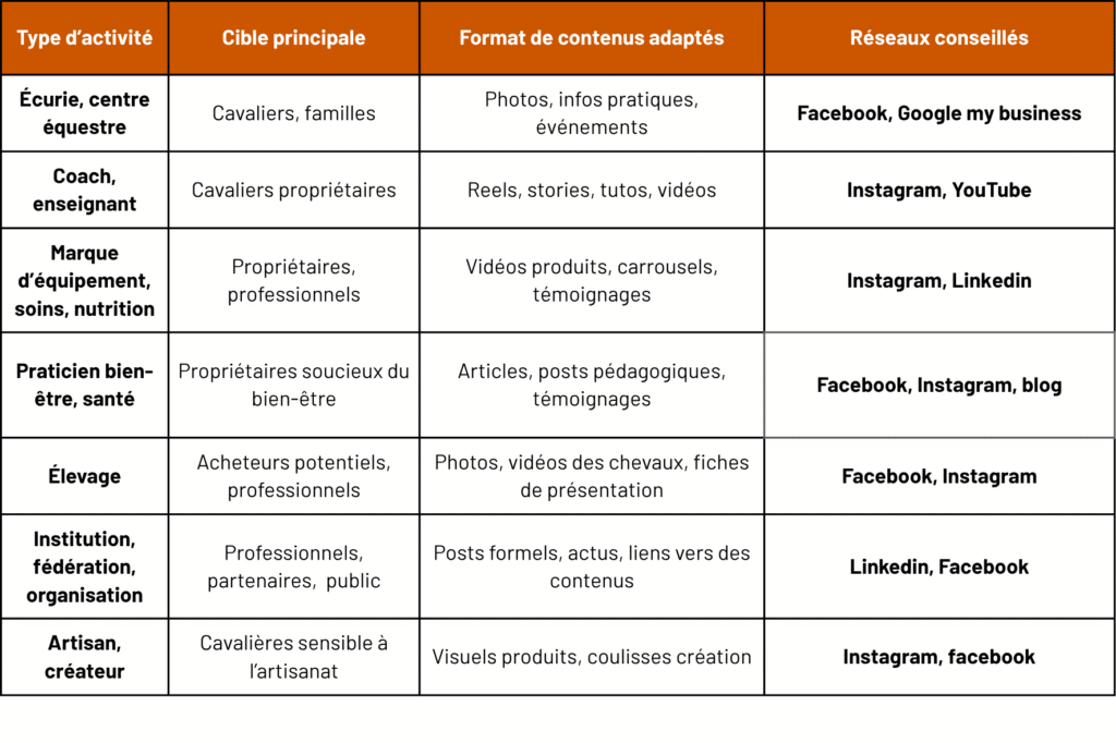 Quel réseau choisir selon l'activité équestre de son entreprise ?